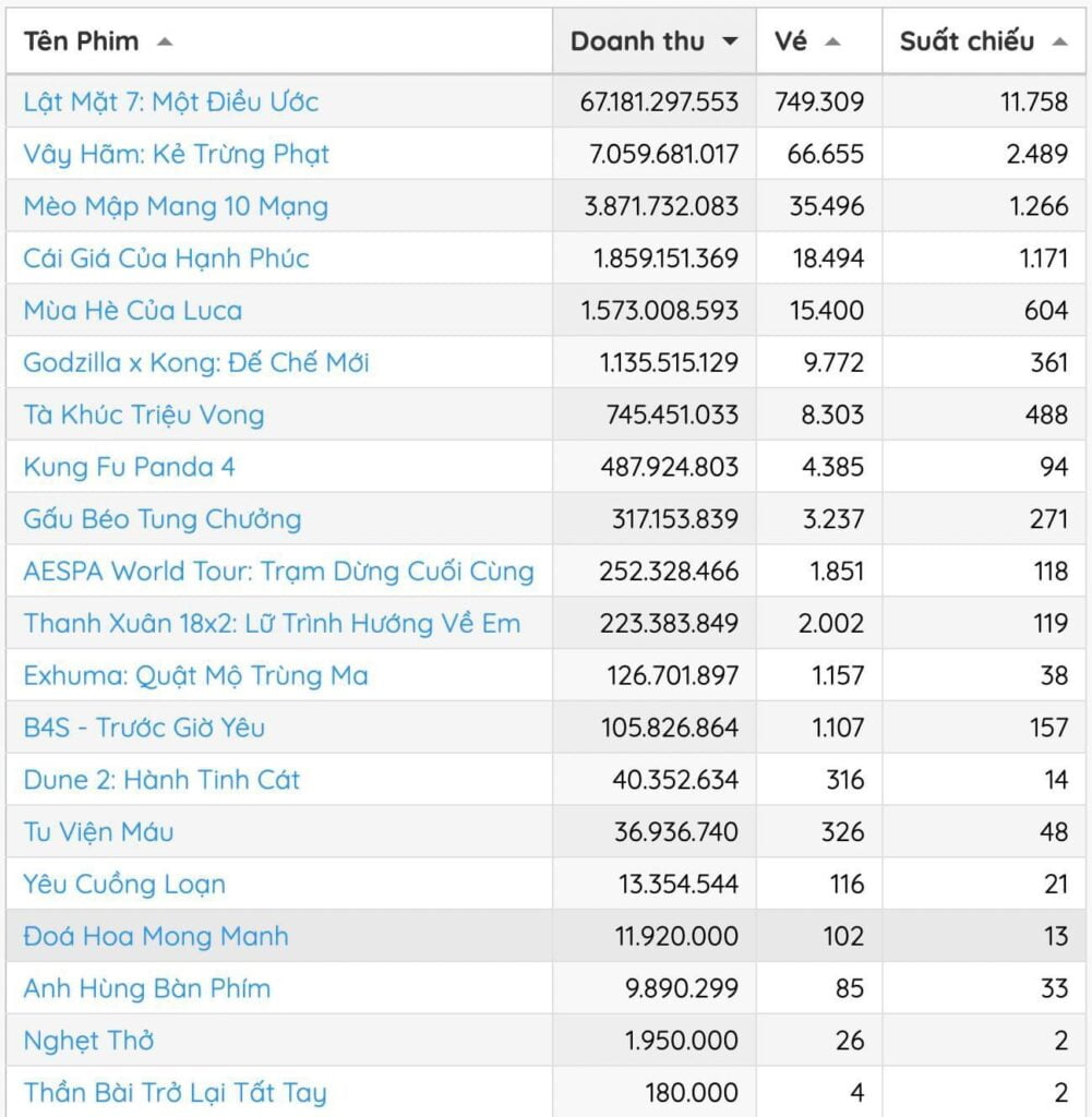 Bảng doanh thu dịp cuối tuần qua theo số liệu Box Office Vietnam - Ảnh: Box Office Vietnam